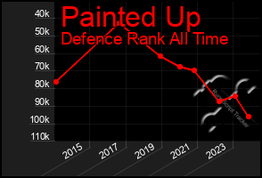 Total Graph of Painted Up