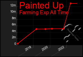 Total Graph of Painted Up