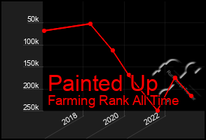 Total Graph of Painted Up