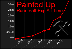 Total Graph of Painted Up