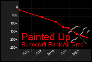 Total Graph of Painted Up