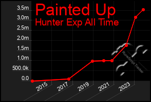 Total Graph of Painted Up