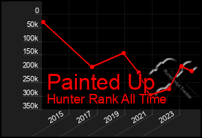 Total Graph of Painted Up