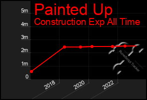 Total Graph of Painted Up