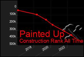 Total Graph of Painted Up