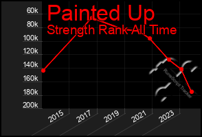 Total Graph of Painted Up