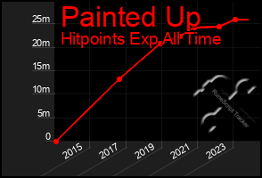 Total Graph of Painted Up