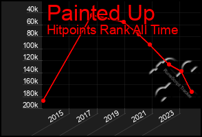 Total Graph of Painted Up