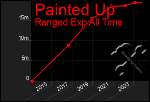 Total Graph of Painted Up