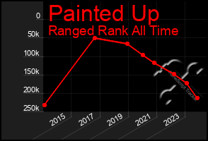 Total Graph of Painted Up