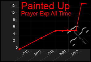 Total Graph of Painted Up