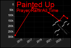 Total Graph of Painted Up