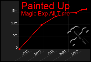 Total Graph of Painted Up