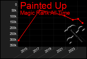 Total Graph of Painted Up