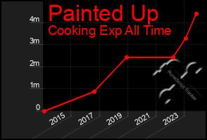 Total Graph of Painted Up