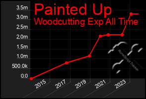 Total Graph of Painted Up