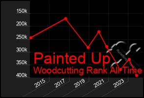 Total Graph of Painted Up