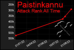 Total Graph of Paistinkannu