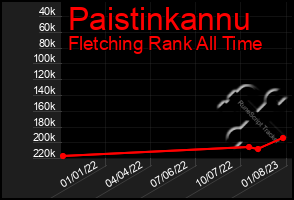 Total Graph of Paistinkannu