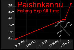 Total Graph of Paistinkannu