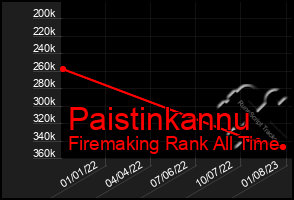 Total Graph of Paistinkannu