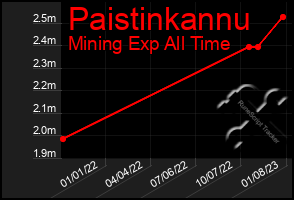 Total Graph of Paistinkannu