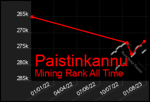 Total Graph of Paistinkannu