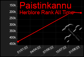 Total Graph of Paistinkannu