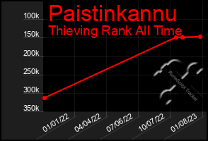 Total Graph of Paistinkannu