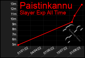 Total Graph of Paistinkannu