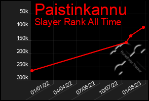 Total Graph of Paistinkannu