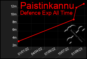 Total Graph of Paistinkannu