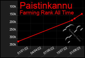 Total Graph of Paistinkannu