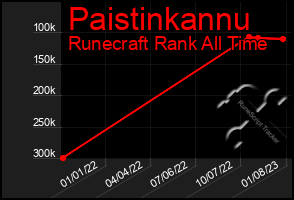 Total Graph of Paistinkannu