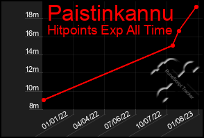 Total Graph of Paistinkannu