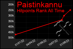 Total Graph of Paistinkannu