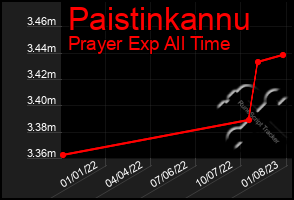 Total Graph of Paistinkannu