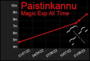 Total Graph of Paistinkannu