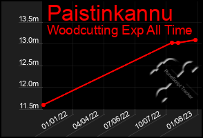 Total Graph of Paistinkannu