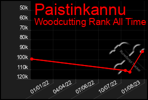 Total Graph of Paistinkannu