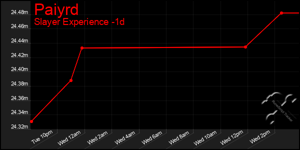 Last 24 Hours Graph of Paiyrd