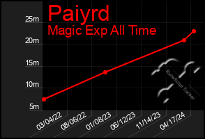 Total Graph of Paiyrd