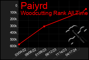 Total Graph of Paiyrd