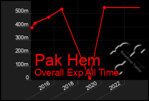 Total Graph of Pak Hem