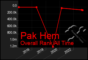 Total Graph of Pak Hem