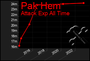 Total Graph of Pak Hem