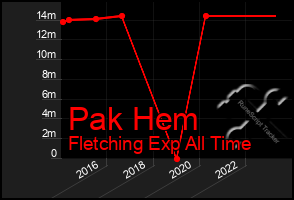 Total Graph of Pak Hem