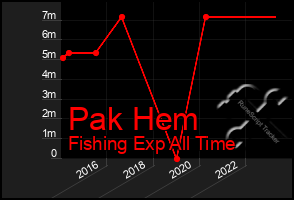 Total Graph of Pak Hem