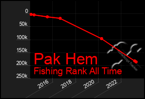 Total Graph of Pak Hem