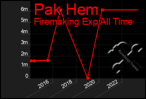 Total Graph of Pak Hem